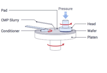 Durable Small Semiconductor Cmp Polishing Pads